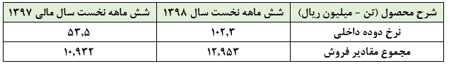 ثبت عملکردی نه چندان جذاب از 