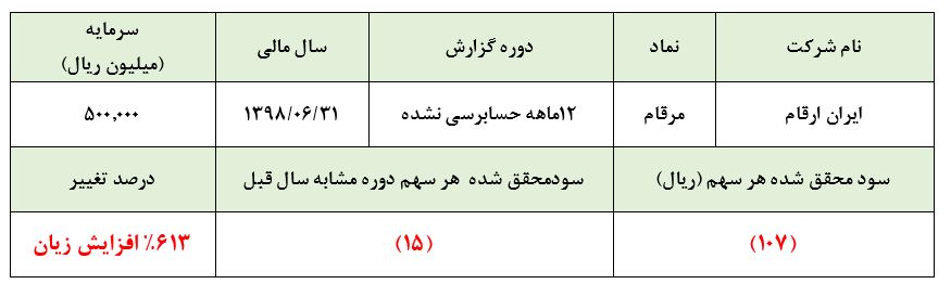 زیان 107 ریالی هر سهم 