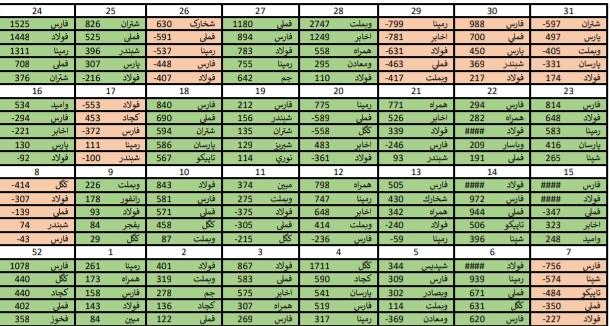 قوی ترین و ضعیف ترین گزارش های ۶ ماهه + خرید و فروش حقوقی ها