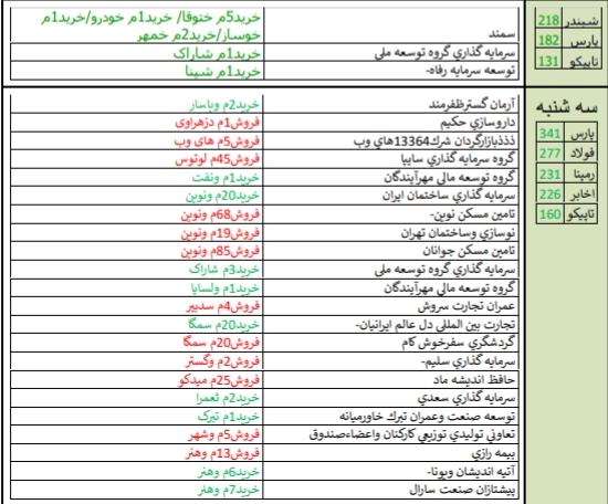 قوی ترین و ضعیف ترین گزارش های ۶ ماهه + خرید و فروش حقوقی ها