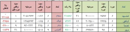 قوی ترین و ضعیف ترین گزارش های ۶ ماهه + خرید و فروش حقوقی ها