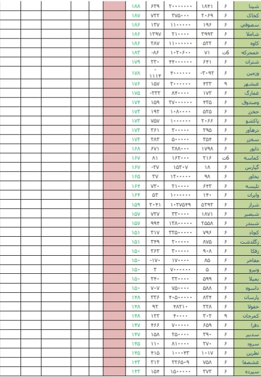 قوی ترین و ضعیف ترین گزارش های ۶ ماهه + خرید و فروش حقوقی ها