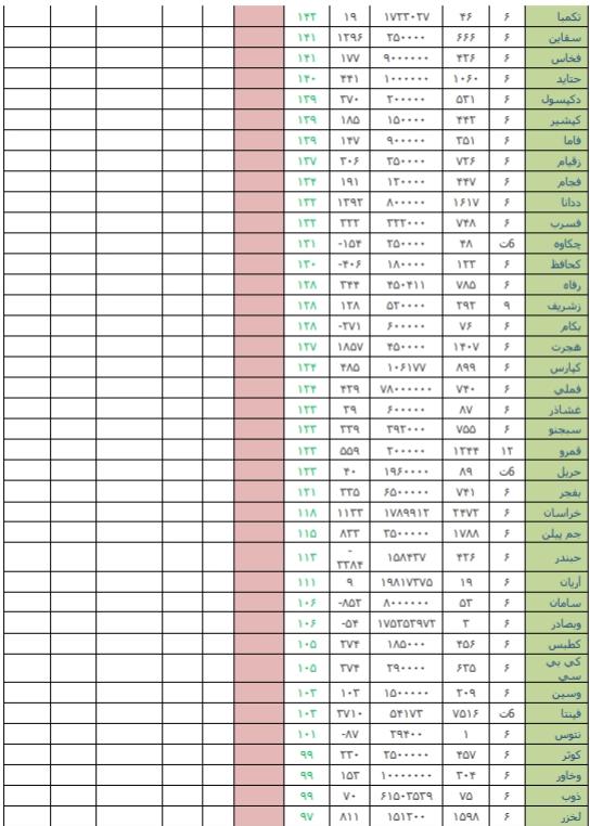 قوی ترین و ضعیف ترین گزارش های ۶ ماهه + خرید و فروش حقوقی ها