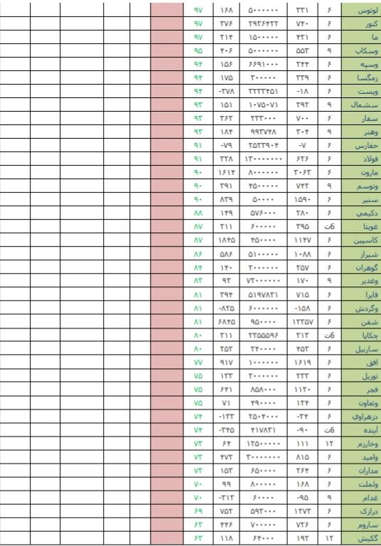 قوی ترین و ضعیف ترین گزارش های ۶ ماهه + خرید و فروش حقوقی ها