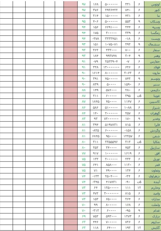 قوی ترین و ضعیف ترین گزارش های ۶ ماهه + خرید و فروش حقوقی ها