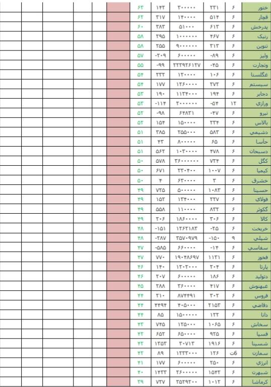 قوی ترین و ضعیف ترین گزارش های ۶ ماهه + خرید و فروش حقوقی ها