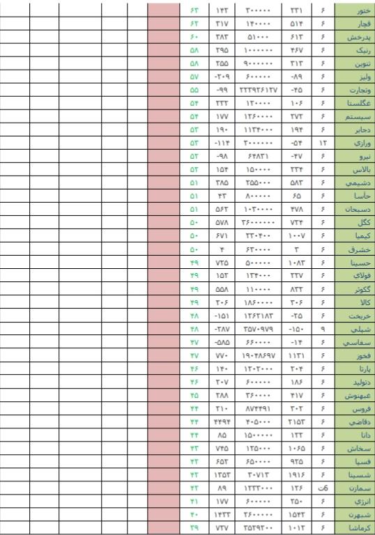 قوی ترین و ضعیف ترین گزارش های ۶ ماهه + خرید و فروش حقوقی ها