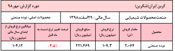 کاهش نرخ فروش دوده 