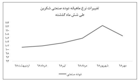 کاهش نرخ فروش دوده 