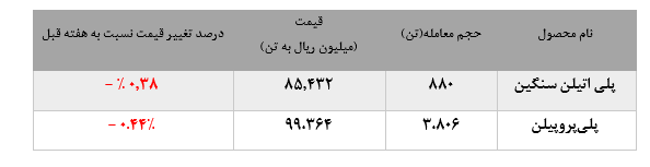 کاهش ناچیز نرخ‌های فروش محصولات مارون در بورس کالا