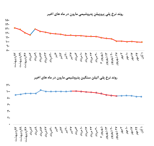 کاهش ناچیز نرخ‌های فروش محصولات مارون در بورس کالا