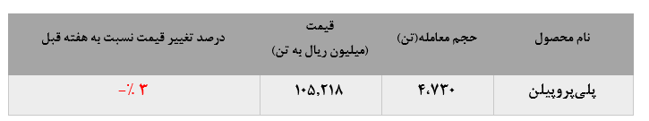 افزایش چشمگیر فروش پلی‌پروپیلن جم در بورس کالا