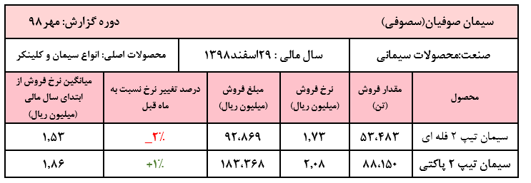 عدم تغییر محسوس نرخ فروش محصولات 