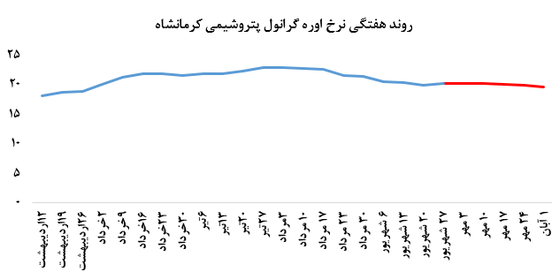 افزایش میزان فروش اوره گرانول پتروشیمی کرمانشاه در معاملات بورس کالا: