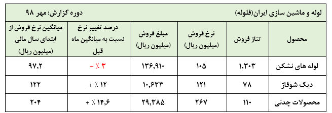 نگاهی به عملکرد 