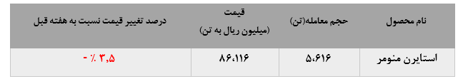 افزایش مقادیر فروش در کنار کاهش نرخ‌های فروش استایرن منومر پتروشیمی پارس در بورس کالا