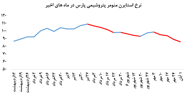 افزایش مقادیر فروش در کنار کاهش نرخ‌های فروش استایرن منومر پتروشیمی پارس در بورس کالا