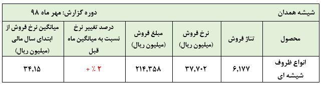 عملکرد مناسب این شیشه ساز در شهریور ماه: