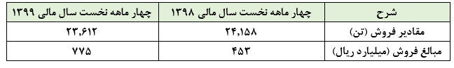 عملکرد مناسب این شیشه ساز در شهریور ماه: