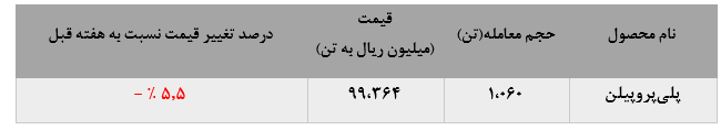  رشد چشمگیر فروش پلی اتیلن سنگین پتروشیمی اراک در معاملات بورس کالا