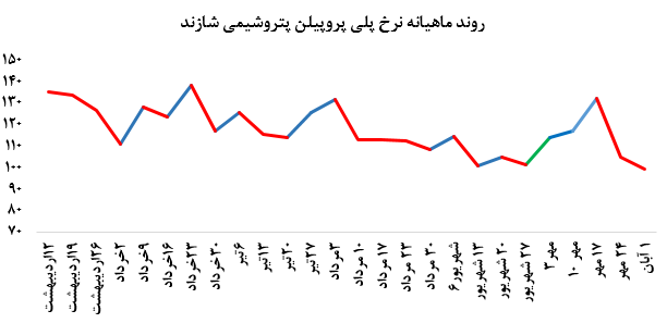  رشد چشمگیر فروش پلی اتیلن سنگین پتروشیمی اراک در معاملات بورس کالا