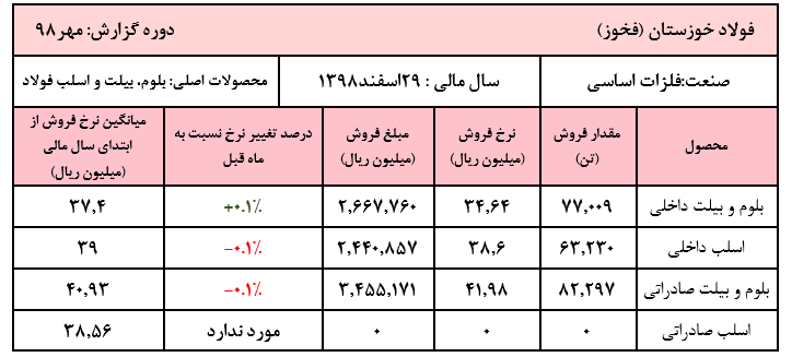 ثبات نرخ‌ها در گزارش مهر ماه 