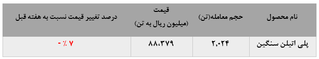 کاهش چشمگیر فروش و نرخ‌های فروش پلی اتیلن سنگین پتروشیمی جم در بورس کالا