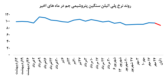 کاهش چشمگیر فروش و نرخ‌های فروش پلی اتیلن سنگین پتروشیمی جم در بورس کالا