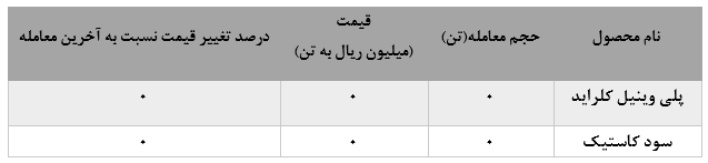 عدم معامله  PVC و سود کاستیک پتروشیمی آبادان در بورس کالا ادامه دارد