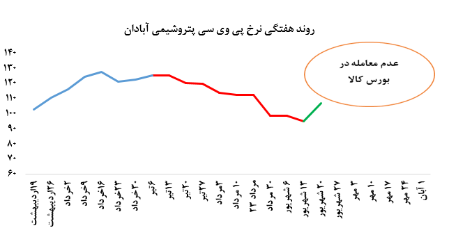 عدم معامله  PVC و سود کاستیک پتروشیمی آبادان در بورس کالا ادامه دارد