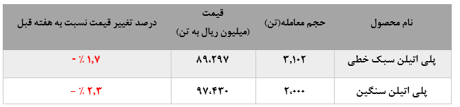 کاهش فروش پلی اتیلن سنگین پتروشیمی امیرکبیر در بورس کالا