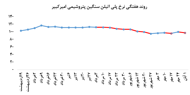 کاهش فروش پلی اتیلن سنگین پتروشیمی امیرکبیر در بورس کالا