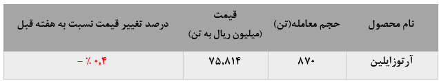 تداوم کاهش حجم معاملات و نرخ‌های فروش آرتوزایلین پتروشیمی نوری در معاملات بورس کالا