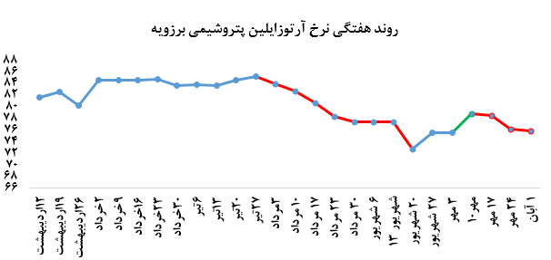 تداوم کاهش حجم معاملات و نرخ‌های فروش آرتوزایلین پتروشیمی نوری در معاملات بورس کالا