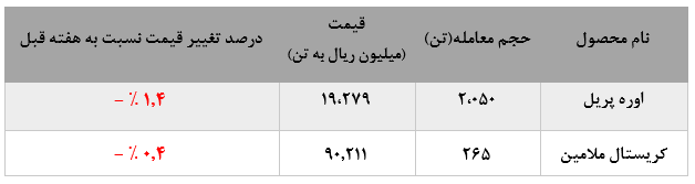 افزایش مقادیر فروش کریستال ملامین در سایه کاهش مجدد نرخ‌های اوره پتروشیمی خراسان در بورس کالا