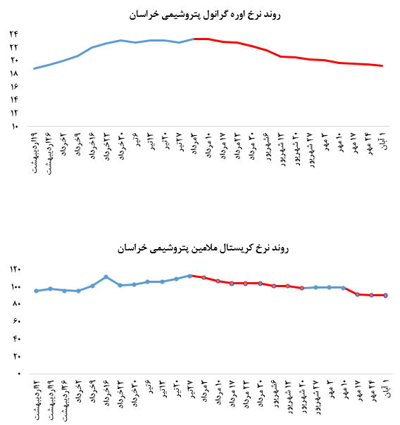 افزایش مقادیر فروش کریستال ملامین در سایه کاهش مجدد نرخ‌های اوره پتروشیمی خراسان در بورس کالا