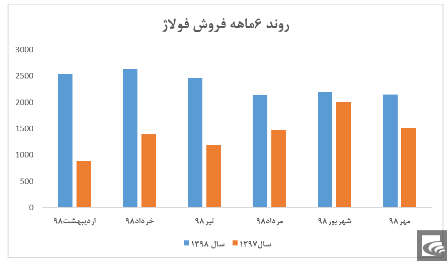 افزایش ۶۰ درصدی فروش تجمیعی 