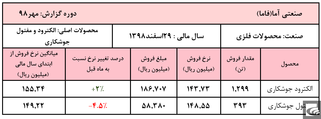 ارقام فروش 