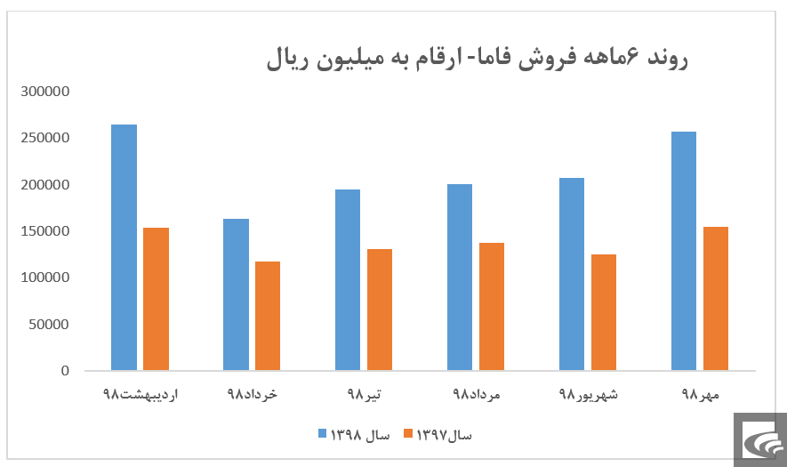 ارقام فروش 