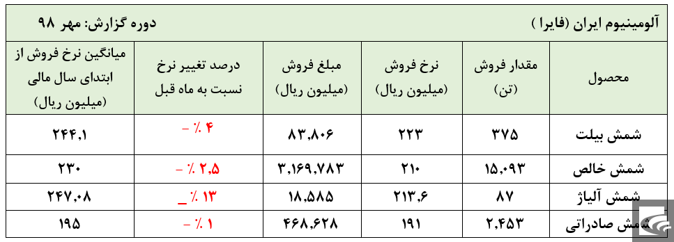 گزارش ۶ ماهه 