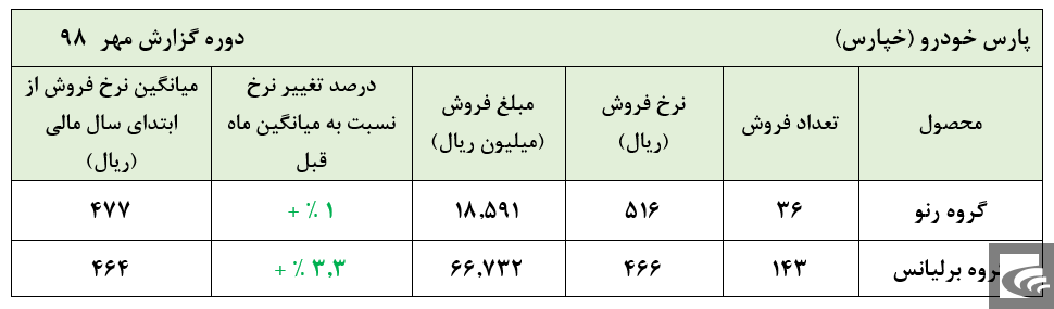 دود ورشکستگی از 