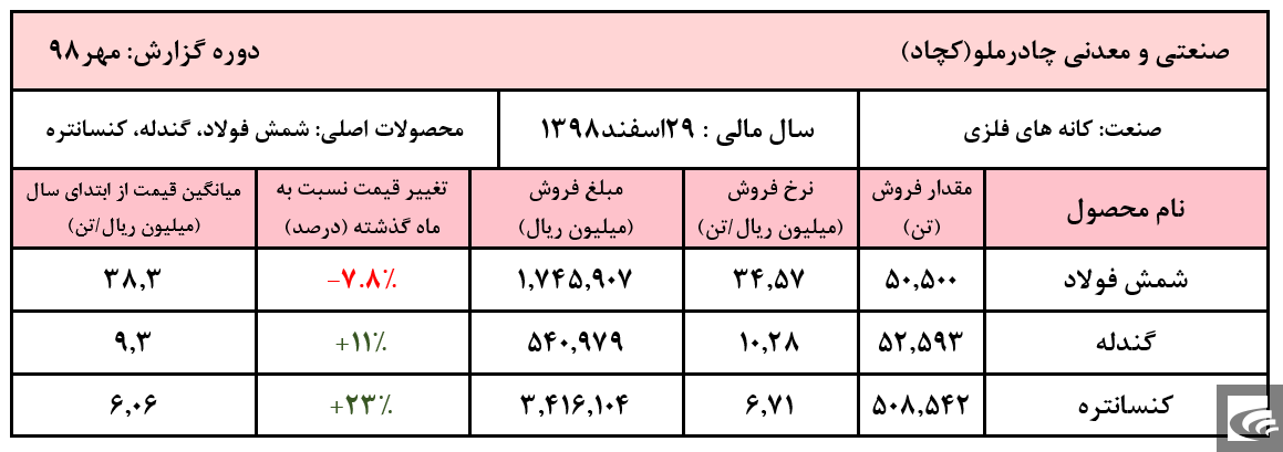 نوسان نرخ فروش 