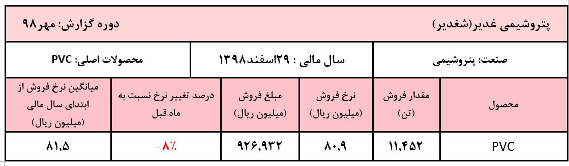 کاهش ۱۲ درصدی نرخ PVC 