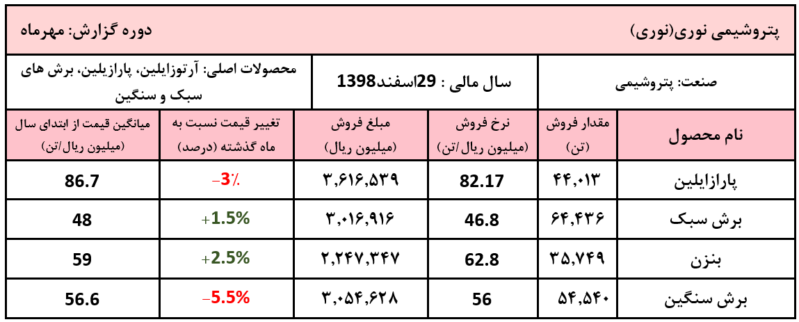 نوسان نرخ محصول اصلی 