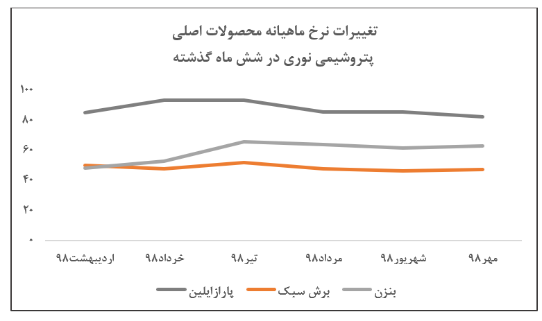 نوسان نرخ محصول اصلی 