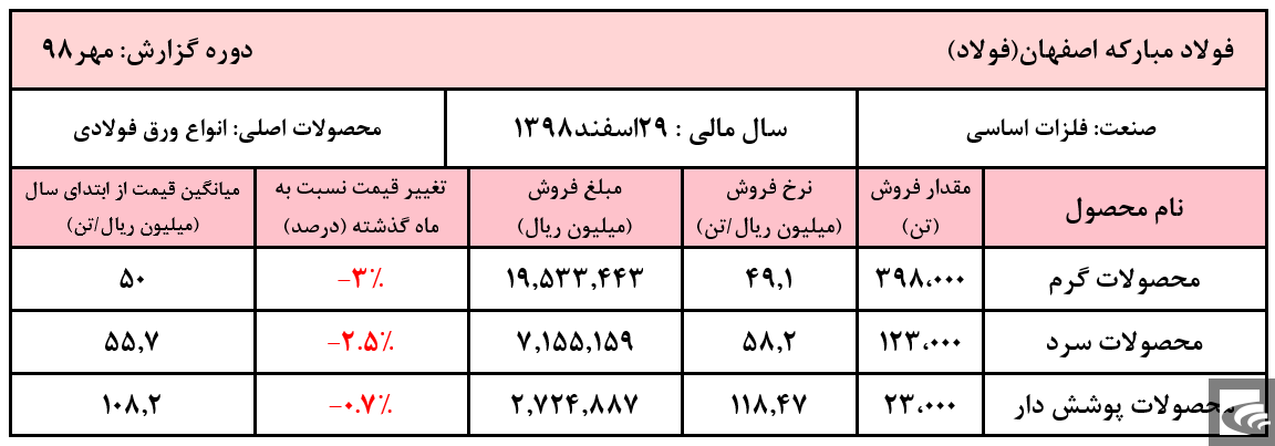 حرارت ۱۰۰درصدی کوره‌ها با چاشنی ۹۰درصدی نرخ‌ فروش