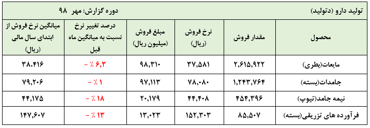 دومینوی افت 