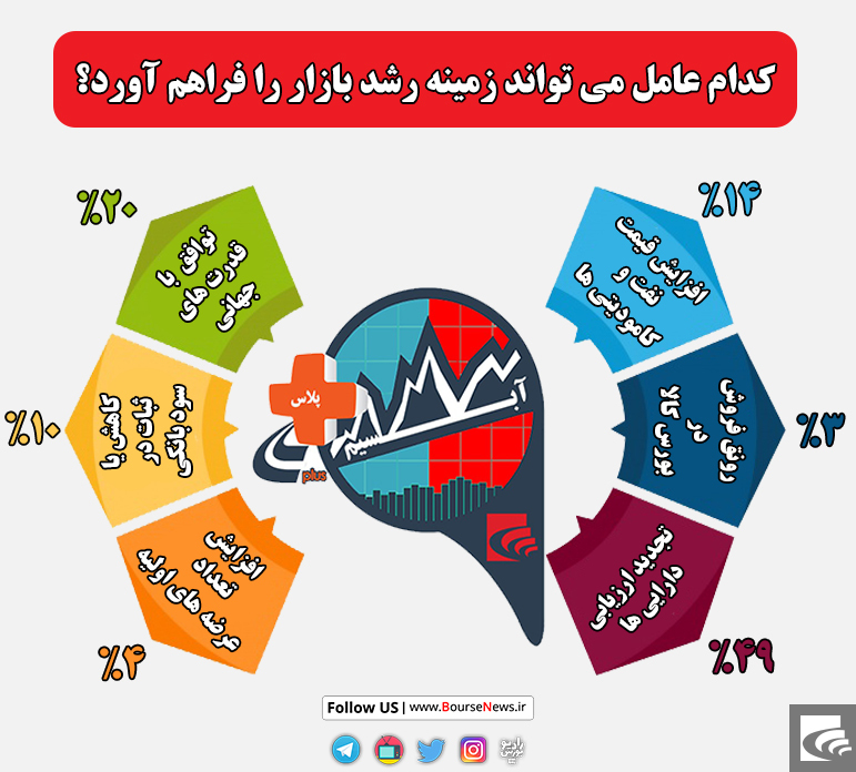 تجدید ارزیابی دارایی‌ها در کانون توجهات