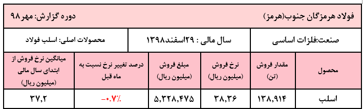 سومین ماه کاهش قیمت اسلب 