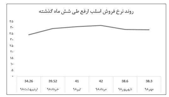 سومین ماه کاهش قیمت اسلب 